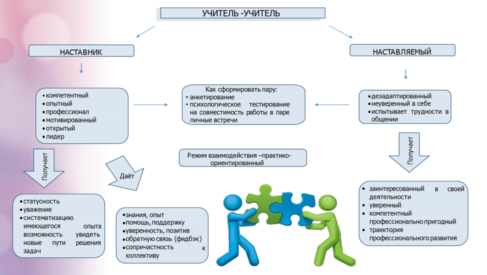 Реализация целевой модели наставничества в образовательной организации. Модель наставничества учитель ученик в школе. План работы наставничества ученик-ученик. Схема целевой модели наставничества. План работы наставничества ученик ученик в школе.
